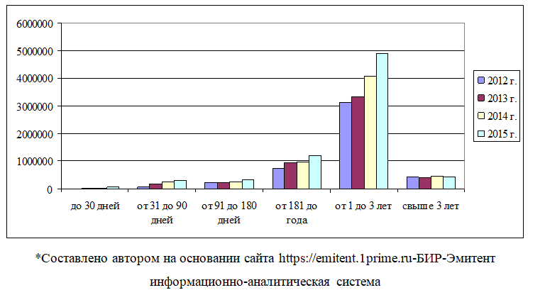 Курсовая работа по теме Исследование специфики формирования депозитной политики коммерческих банков в России